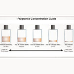  Fragrance Strengths & Types